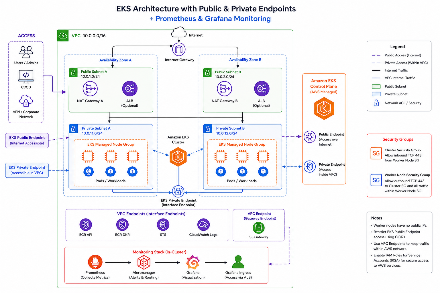 Placeholder platform architecture